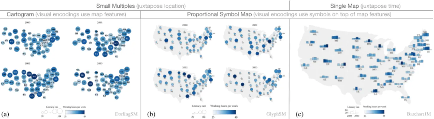 Fig. 1. The three visualizations compared in our study. (a) Dorling cartograms as small multiples, (b) proportional symbols (circles) on maps as small multiples, and (c) proportional symbols (bar charts) on a single map