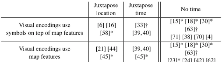 Table 1. Categorization of studies comparing geo-spatial visualizations.