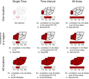 Fig. 2. Summary of tasks based on spatio-temporal granularity. In each cell, the image illustrates the task, together with an example (Ex), and our hypothesis (H) about which visualization will perform best overall.