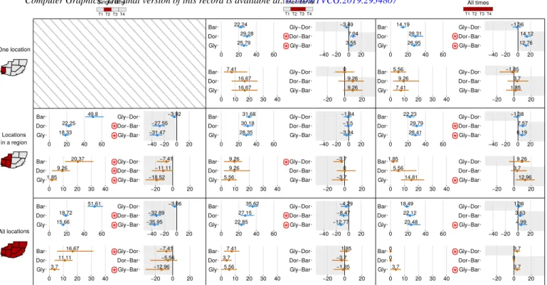 Fig. 8. Results for Completion Time (sec) and Error Rate (in %) for each task in Fig. 2