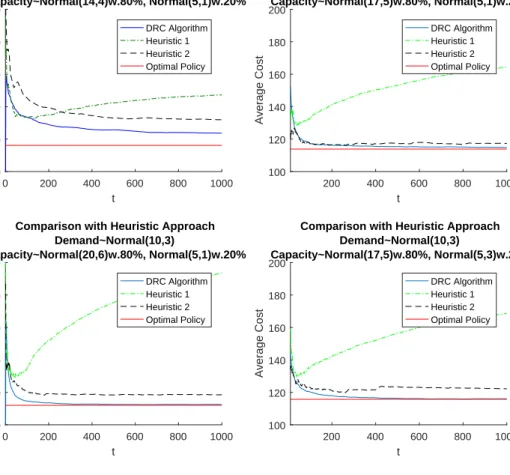 Figure 3.5: Computational performance of the DRC algorithm