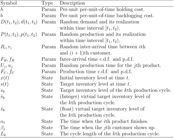 Table 4.1: Summary of Major Notation