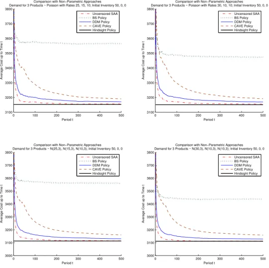 Figure 2.2: Comparison with nonparametric approaches.