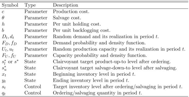 Table 3.1: Summary of Major Notation