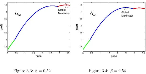Figure 3.3: β = 0.52 Figure 3.4: β = 0.54