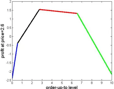Figure 3.7: The sampled profit as a function of order-up-to level y (for a fixed price p = 2.6) in Example III.1