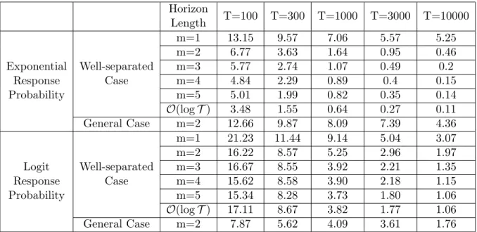 Table 4.1: Numerical results Horizon Length T=100 T=300 T=1000 T=3000 T=10000 Exponential Response Probability Well-separatedCase m=1 13.15 9.57 7.06 5.57 5.25m=26.773.631.640.950.46m=35.772.741.070.490.2m=44.842.290.890.40.15m=55.011.990.820.350.14 O(log 
