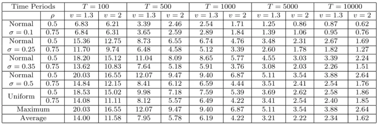 Table 2.1: Exponential Demand