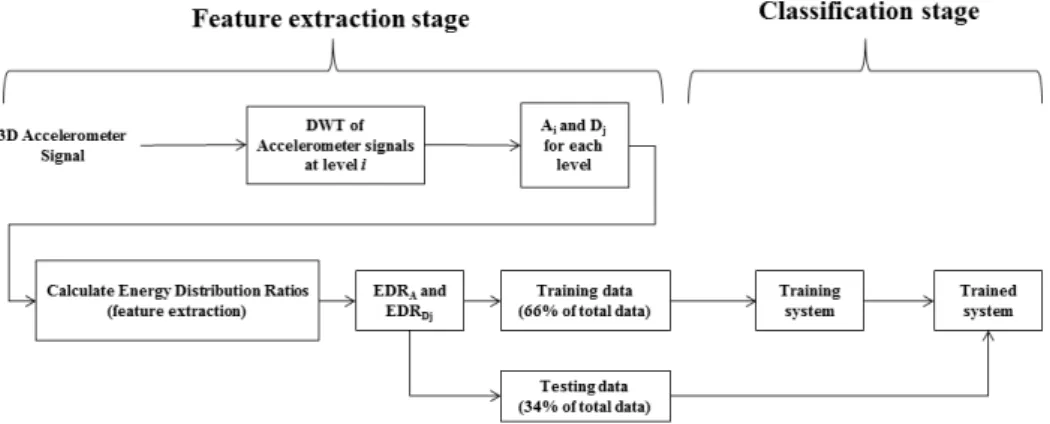 Figure 2: System overview of the DWT decomposition and classification pro- pro-cess [1]