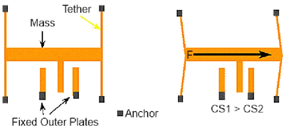 Figure 4: A single axis accelerometer showing how energy generated by a force charges an electrical circuit which can be measured [3]