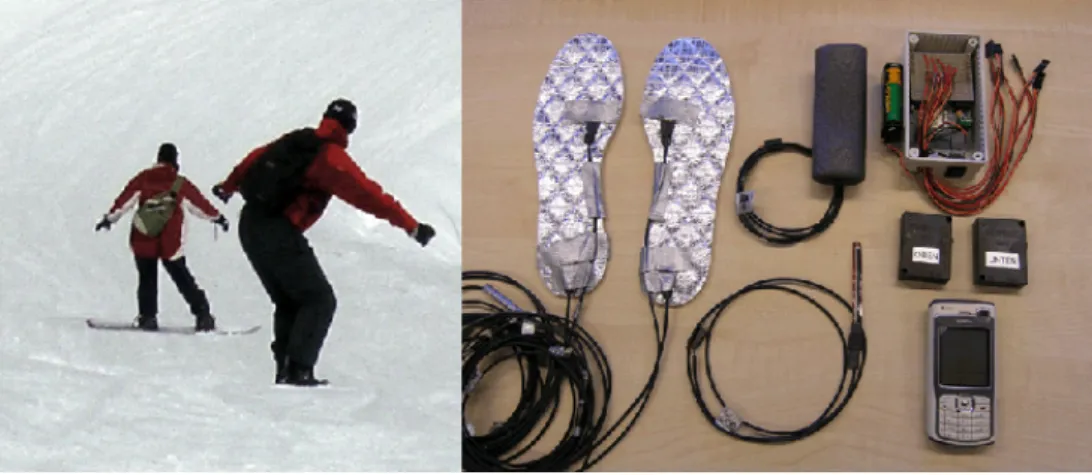 Figure 6: A on-body wireless sensor system for measuring activities during snowboarding in real-time