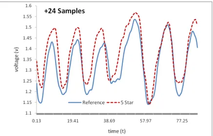 Figure 14: Plot of Reference and 5 Star Signal once time delay has been removed using correlation coefficient