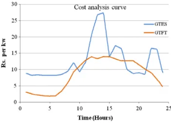Fig. 14 shows the results compared with the method, and the cost of the one user is reduced considerably in the peak hours.