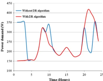 Fig. 11 represents the load curve of one user implemented by the proposed algorithm as such the proposed one is a  compar-ative analysis with the other algorithm