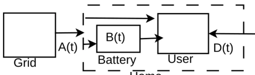 Figure 3.1: A graphical representation of the model