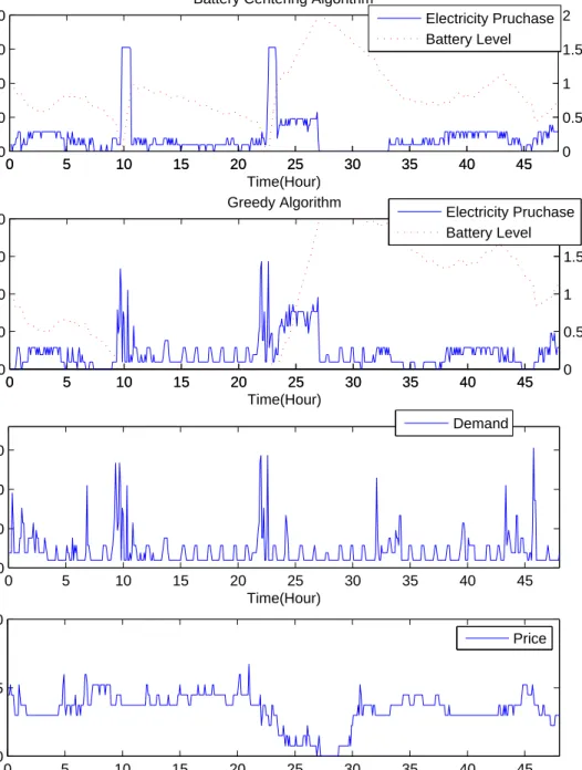 Figure 3.2: The system activity with an energy storage of 2 kWh