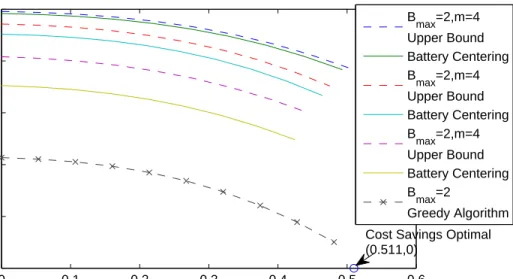 Figure 3.3: Privacy-cost savings for a real system