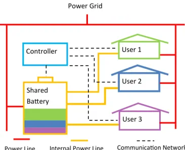 Figure 4.1: A battery sharing system with multiple users and the directional energy flow