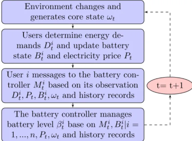 Figure 4.2: The decision making process