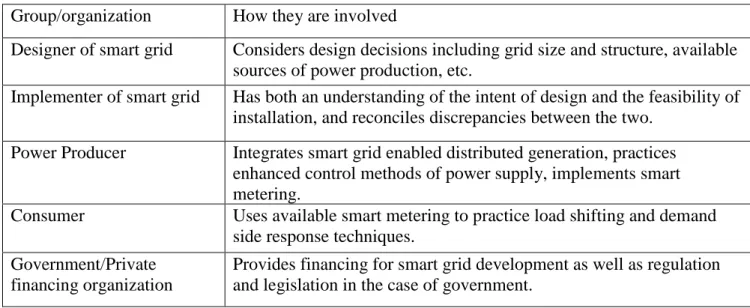 Table 1.1 Summary of key players in smart grid technology development   Group/organization   How they are involved  