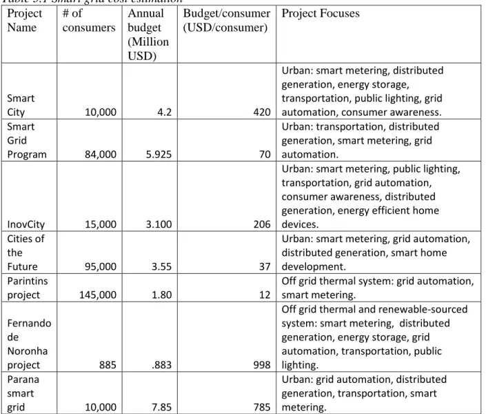 Table 3.1 Smart grid cost estimation   Project  Name  # of  consumers  Annual budget  (Million  USD)  Budget/consumer (USD/consumer)  Project Focuses  Smart  City  10,000  4.2  420 