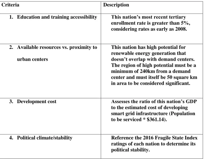 Table 3.2 Summary of smart grid compatibility test 