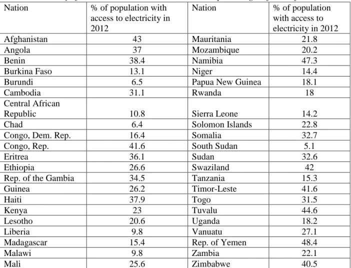 Table 3.3 Summary of 42 nations to be considered and their percentages of electrification 