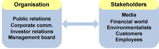 Figure 2.1 – Shepherd’s two-way model for effective corporate communication (2001) 