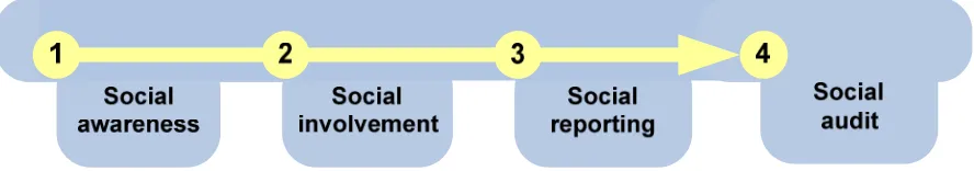 Figure 2.5 – Ahmad & Suleiman’s phase model of corporate social involvement (2002) 