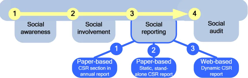 Figure 2.6 – Ahmad & Suleiman’s phase model with specific social reporting steps 
