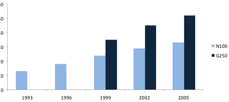 Figure 2.9 – Number of worldwide Internet (broadband) subscribers, millions (OECD, 2006) 