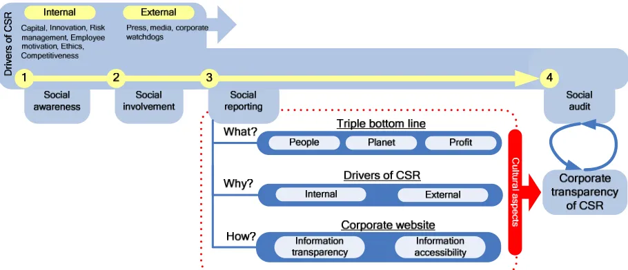 Figure 2.10 – Visualisation of corporate transparency of CSR issues, in the context of Ahmad & Suleiman’s model 
