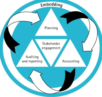 Figure 3.1 – The AccountAbility process model 