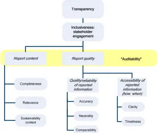 Figure 3.2 – Global Reporting Initiative’s key principles for report content and quality (GRI, 2002) 