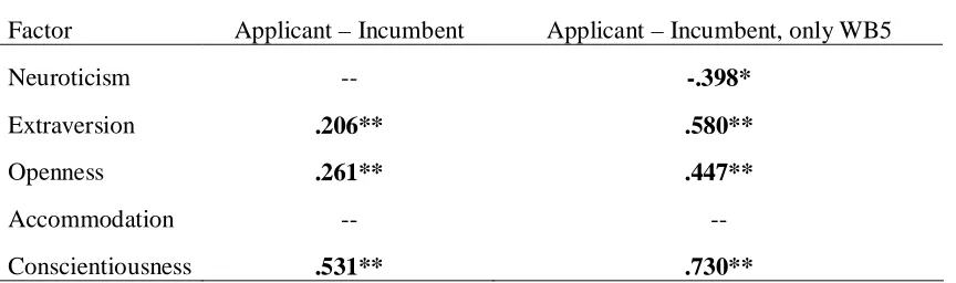 Table 2 Standardized Mean Differences between Applicant and Incumbent Factor Scores 