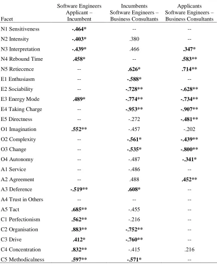 Table 3 Standardized Mean Differences for Software Engineer and Business Consultant 