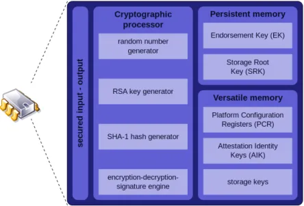 Figure 3.1: Typical components of TPM. [10]