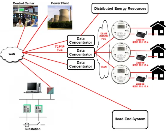 Figure 5.1: Overview of smart grid configuration.