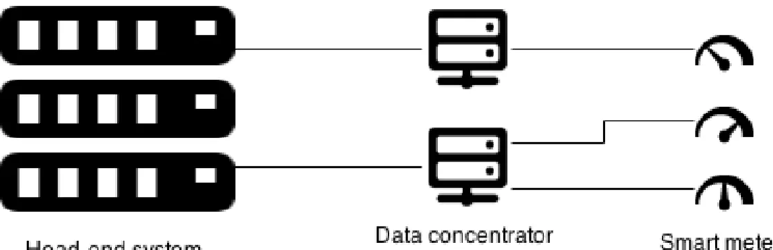 Figure 2.1: High-level view of smart grid.