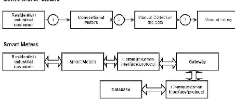 Fig. 1. An example model of smart eletric meter and smart gas meter 