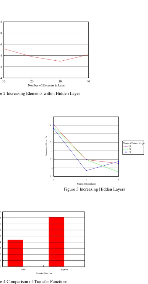 Figure 2 Increasing Elements within Hidden Layer 