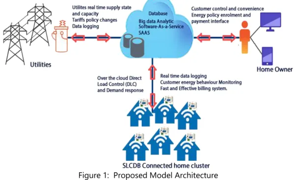 Figure 1: Proposed Model Architecture