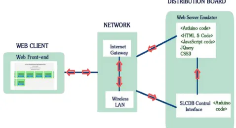 Figure 4: Programming Framework for SLCDB Web-Server Emulator