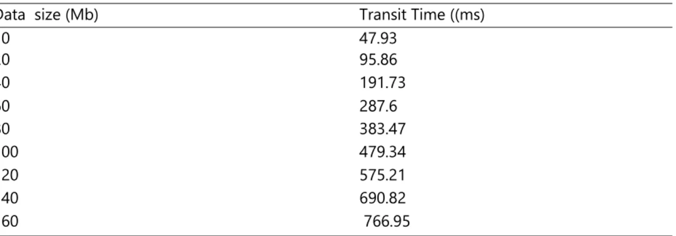 Table 1: Cloud Computing Data Size and its Transit Time