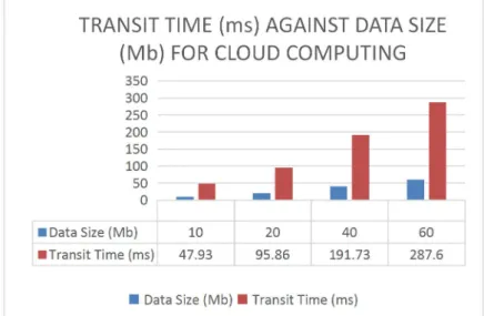 Figure 8: Graph of Transit Time against Data Size for Cloud computing 5. Conclusion