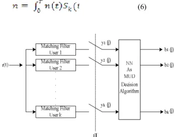 Figure 1. The general structure of a Multiuser CDMA  detector 