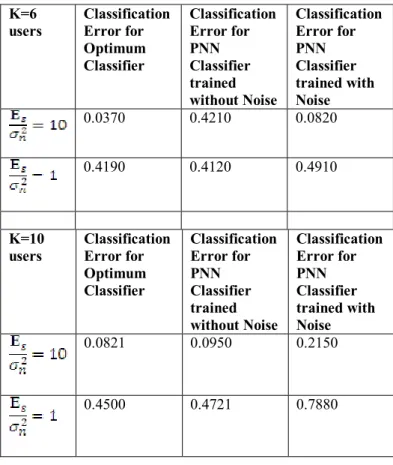 Table 1.  Shows PNN classification errors  K=6  users  Classification Error for  Optimum  Classifier  Classification Error for PNN Classifier  trained  without Noise  Classification Error for PNN Classifier trained with Noise  0.0370 0.4210 0.0820  0.4190 