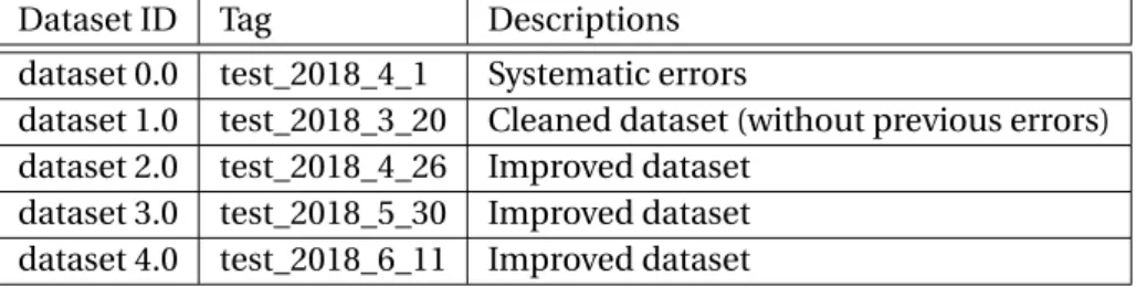 Table 1.3 presents the different versions of the dataset. The final dataset contains 1318 obser- obser-vations (555 VPM and 763 no VPM obserobser-vations).