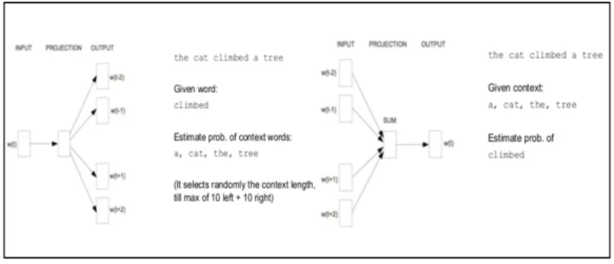 Figure 3.3 – SG and CBOW examples