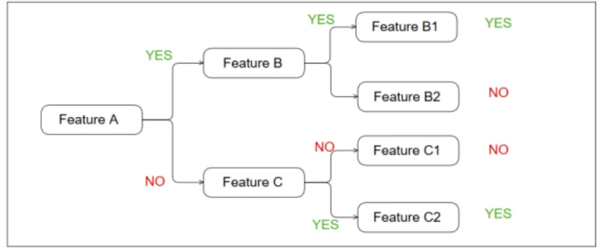 Figure 3.5 – Decision Tree Example